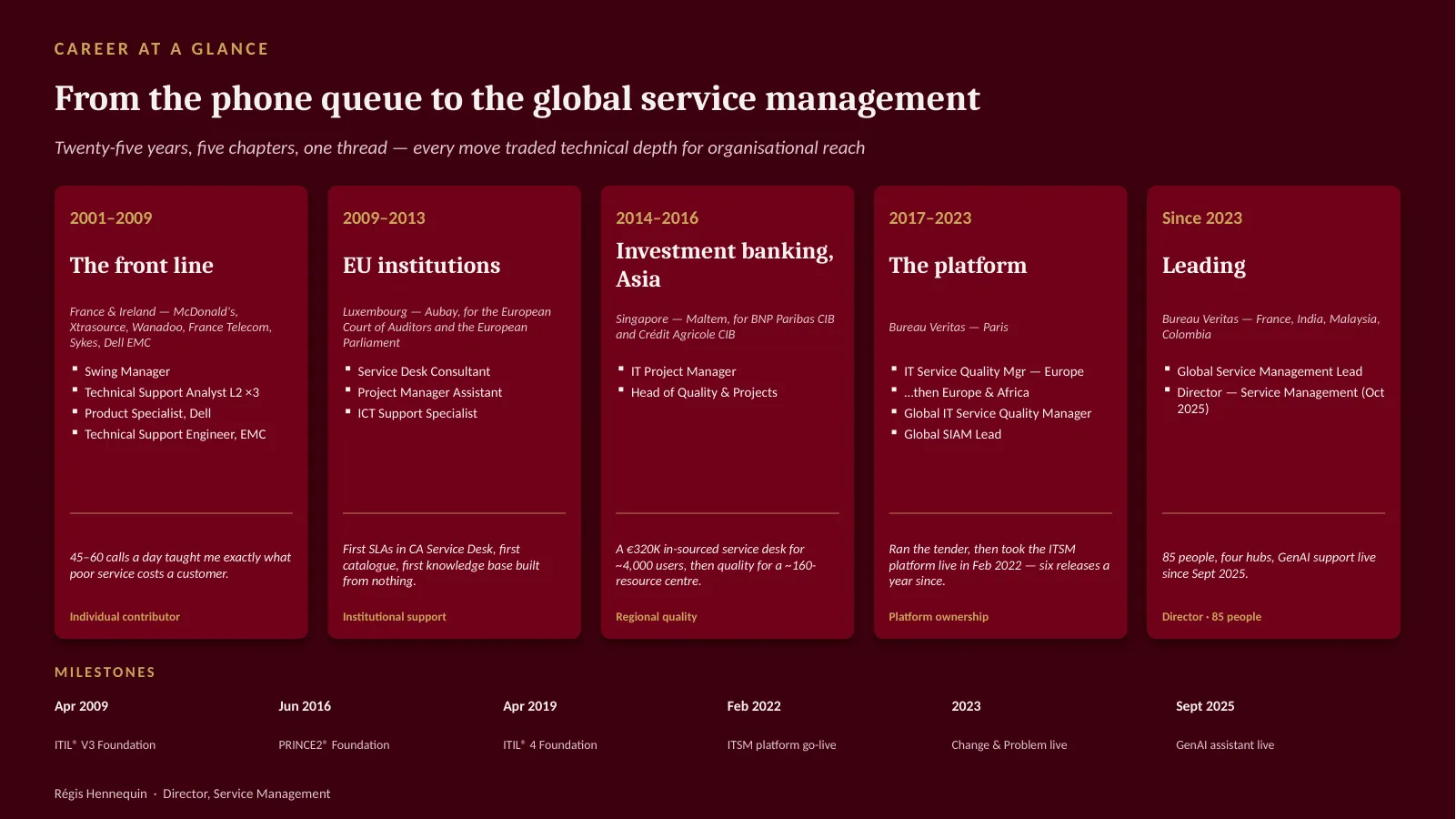 Career timeline in five chapters from 2001 to today: the front line, EU institutions, investment banking in Asia, the platform, and leading, with milestones from ITIL V3 in 2009 to the GenAI assistant in 2025.