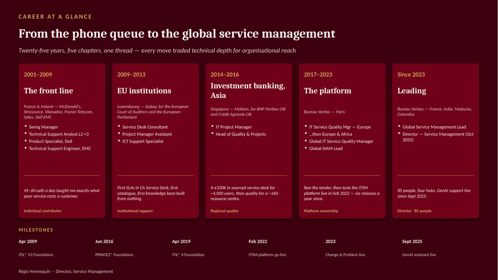 Career timeline in five chapters from 2001 to today: the front line, EU institutions, investment banking in Asia, the platform, and leading, with milestones from ITIL V3 in 2009 to the GenAI assistant in 2025.