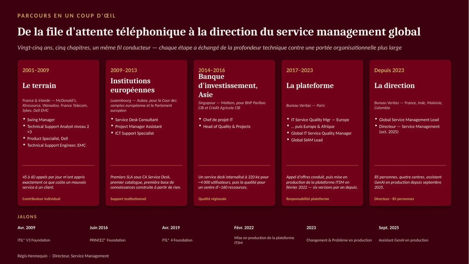 Chronologie de carrière en cinq chapitres, de 2001 à aujourd’hui : le terrain, les institutions européennes, la banque d’investissement en Asie, la plateforme, et la direction, avec des jalons allant de la certification ITIL V3 en 2009 à l’assistant IA générative en 2025.