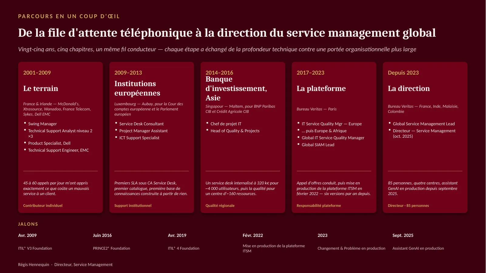 Chronologie de carrière en cinq chapitres, de 2001 à aujourd’hui : le terrain, les institutions européennes, la banque d’investissement en Asie, la plateforme, et la direction, avec des jalons allant de la certification ITIL V3 en 2009 à l’assistant IA générative en 2025.